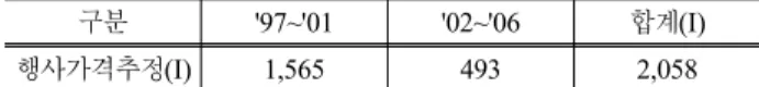Table 7. G7고속전철사업의  행사가격  추정(단위:  억원)