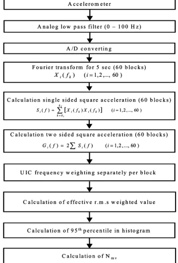 Fig. 1. Flow chart of the ride comfort evaluation procedure for  railway vehicles using UIC 513R