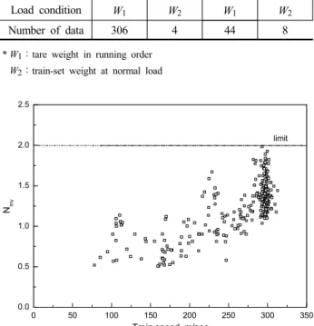Fig. 5. Ride indices data according to train speed