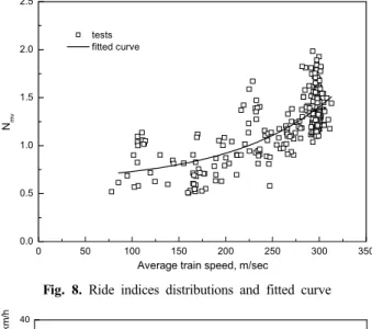 Fig. 7. Max/min speeds and ride index in high speed range during  speed up test 차가  커질수록  승차감  지수를  구하기  위해  선택된  5분  동안에  열차의  주행속도의  변화가  많음을  의미한다