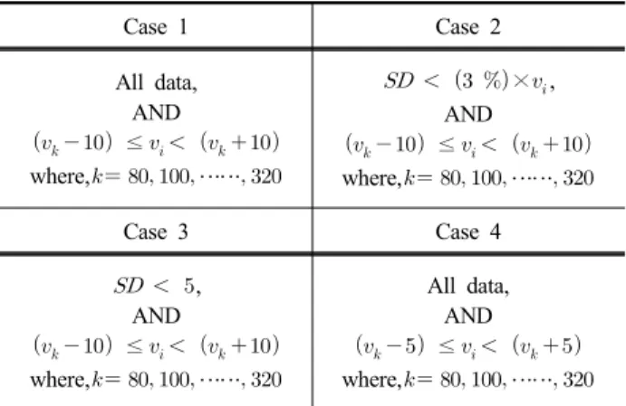 Table 3. Averaged ride index, averaged train speed and total  number of data used
