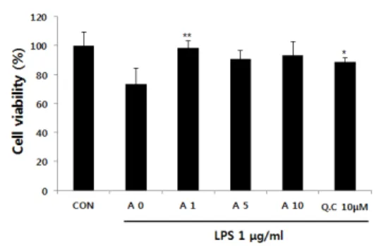Fig. 2. Effects of A.C.C extracts on cell viability in  Raw 264.7 cells treated with LPS