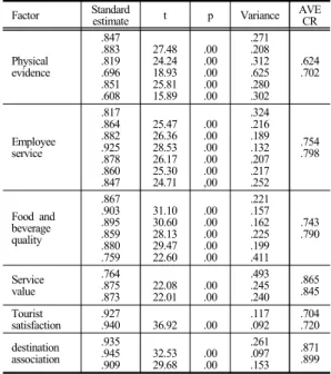 Table 4. Discriminant Validity Test