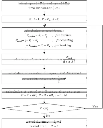 Fig. 2. Analysis program for traction/braking/coasting performance