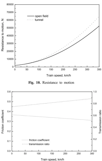 Fig. 11. Disc pad friction coefficient and transmission ratio of  traction system