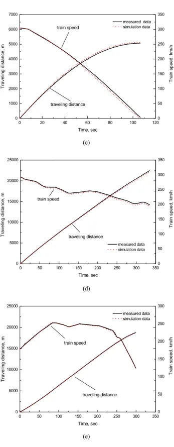 Fig. 13. Comparisons between measured and simulation results, (a)  case1, (b) case2, (c) case3, (d) case4, (e) case5