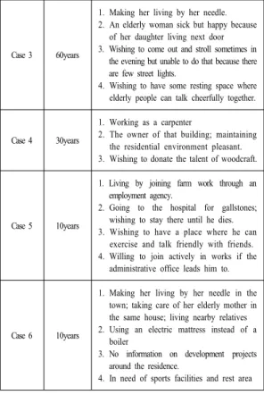 Fig. 2. Group interviews with young press corps and  senior-citizen centers 5.2.4 용담1동 노인정 인터뷰 용담동은  교육문화의  중심지였다