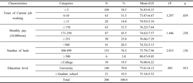 Table 2. Degree of Organizational-based self-esteem, Work engagement, Organizational Citizenship Behavior  (N=200)