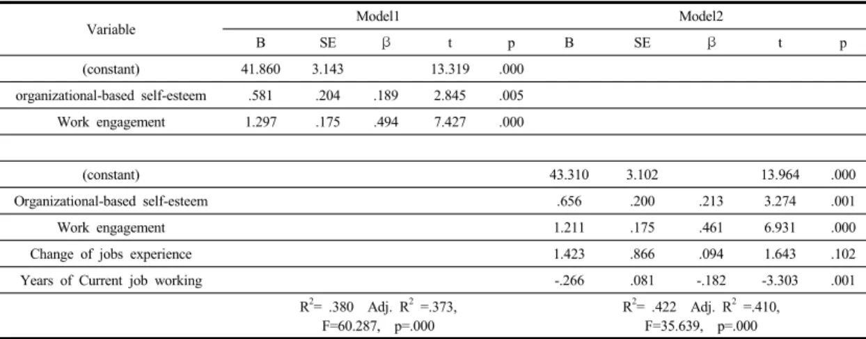 Table 4. Stepwise multiple regression analysis of Organizational Citizenship Behavior with Predictor variables    (N=180)