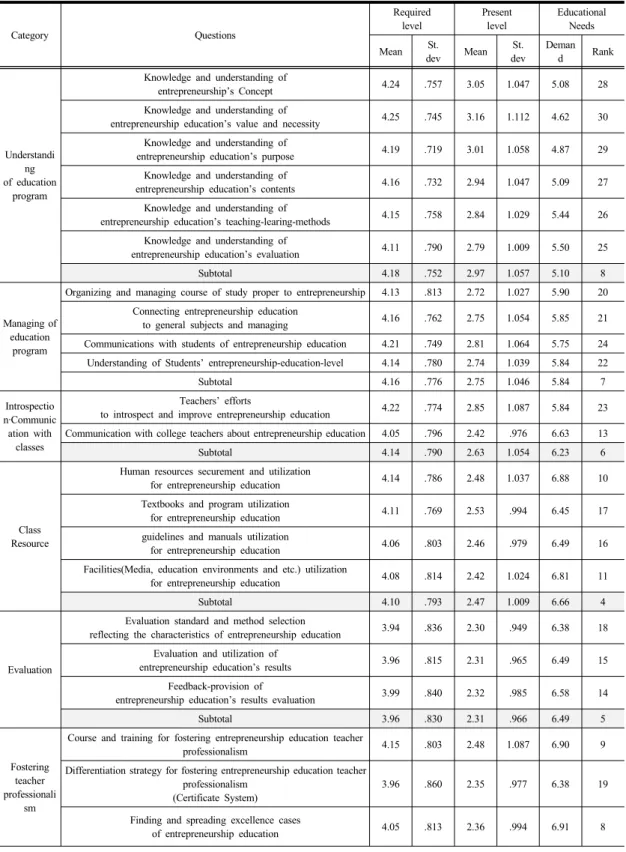 Table 4. Analysis result of respondents-Participants of vocational guidance program ability training-’education demand