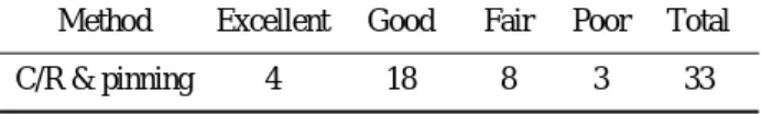 Table 1. The results of subjective evaluation according to Green &amp; O’ brien method 