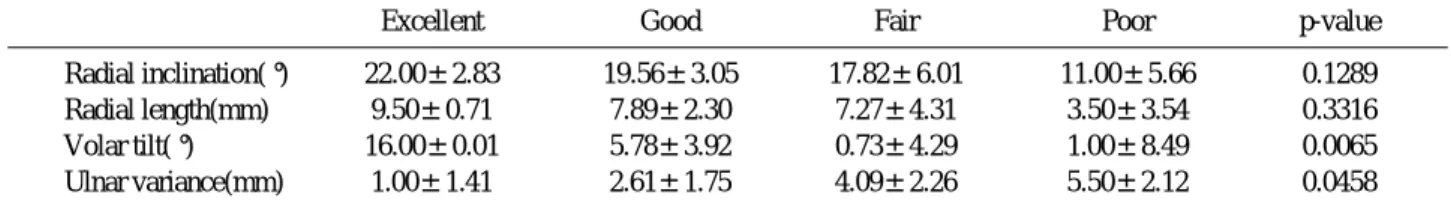 Table 4. Statistical relation between anatomical results and objective evaluation