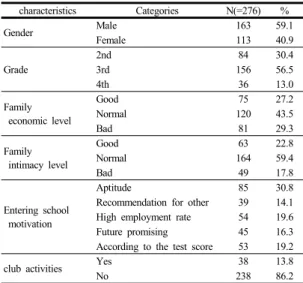 Table 1.  General Characteristics10일부터  15일까지  총  5일  간  이었다.  본  연구자가  직접 대상자에게  연구의  취지와  설문지의  작성방법을  설명  후 설문지를  배부하여  자가보고  형식으로  직접  작성하도록 하였으며  총  297부가  회수되었다