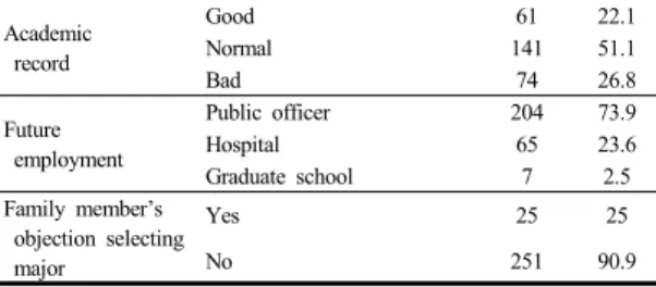 Table  2.  Difference of Clinical practice stress, Major satisfaction and Employment stress according to General  characteristics 3.2  일반적  특성에  따른  임상실습  스트레스, 전공만족도, 취업스트레스일반적  특성에  따른  임상실습  스트레스,  전공만족도, 취업스트레스에서  학년에  따른  차이는  4학년이  2학년과 3학년보다  전공만족도 