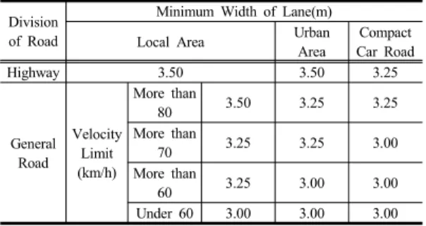Table 2. Design specifications of domestic road width