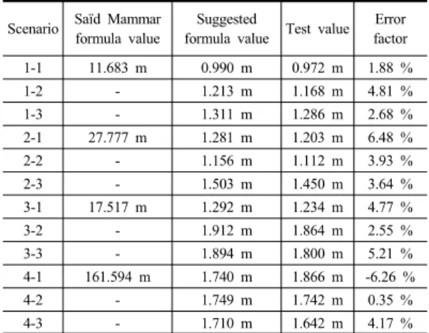 Table 13. Comparison between theory and actual data