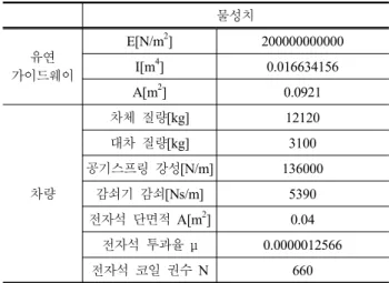 그림  12에서와  같이  최대  처짐은  해석에서  약  4.1mm,  실 차  시험에서는  약  3.7mm를  나타내  유사하였다.  처짐  경향 에  있어서는  거더가  하  방향으로  처질  때는  시험과  해석  결 과가  유사하나  상  방향으로  처침은  차이를  보이고  있다