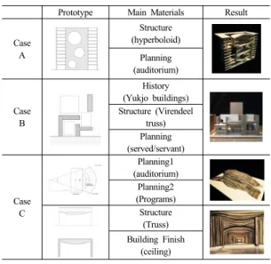 Table 1.  Material Organization in Case Studies