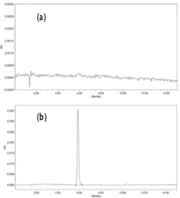 Fig. 5.  Results of recovery test. (a) blank and (b) 6 ppm  of fucoxanthin Concentration (ppm) Recovery (%) 1 2 3 153.4152.5151.3 102.4101.6100.9 Average 152.5 101.6 RSD (%) 0.77