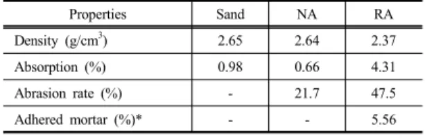 Table 2. Physical  properties of aggregates 