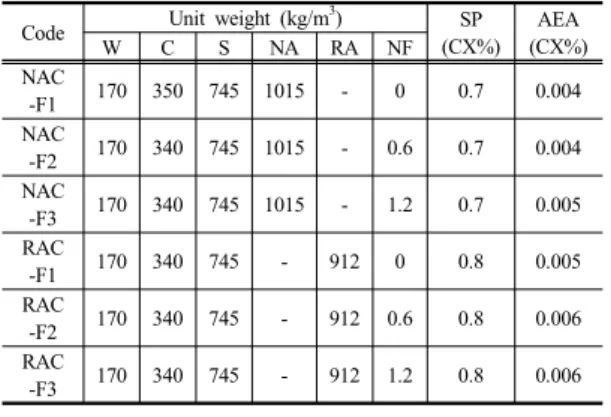 Fig. 1과  같이  본  연구에  사용된  국내  K사의  나일론 섬유(NF: nylon fiber)는  분산성을  향상시키기  위하여  섬유표면에  분산제를  코팅하여  사용하였다
