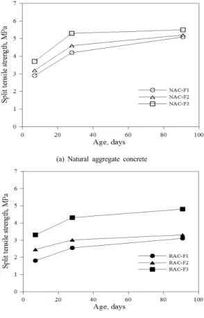 Fig. 3. Split tensile strength development of concrete  with different NF contents