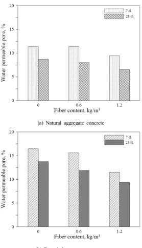 Fig. 5. Water permeable pore of concrete with different  NF contents 3.4 염소이온 침투 저항성 Fig