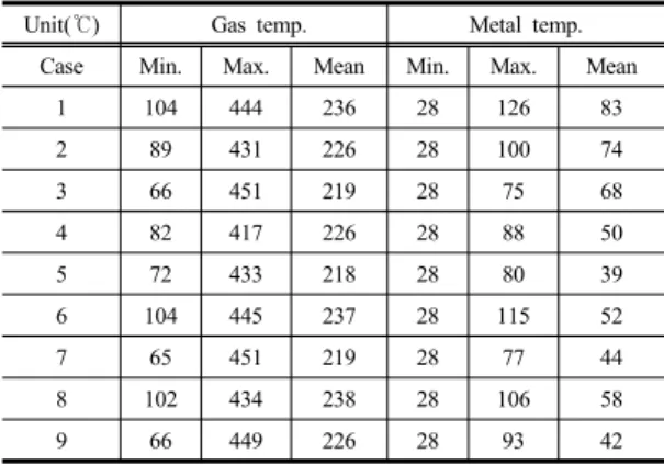 Fig. 4. Temperature distribution at the diffuser end  according to diameter change
