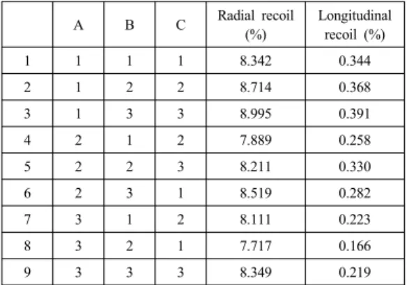 Fig. 3. Main effect plots for radial recoil