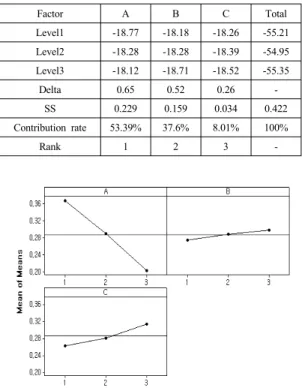 Fig. 6. Main effect plots for longitudinal recoil signal  to noise ratios