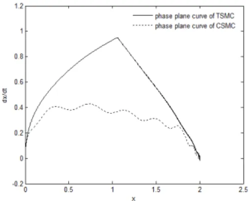 Table  1  shows  the  simulation  results  for  the  CSMC  and  the  NTSMC  methods,  where  the  mean  square  error  (MSE)  of  the  TSMC  method  is  lower  than  that  of  the  CSMC  method.