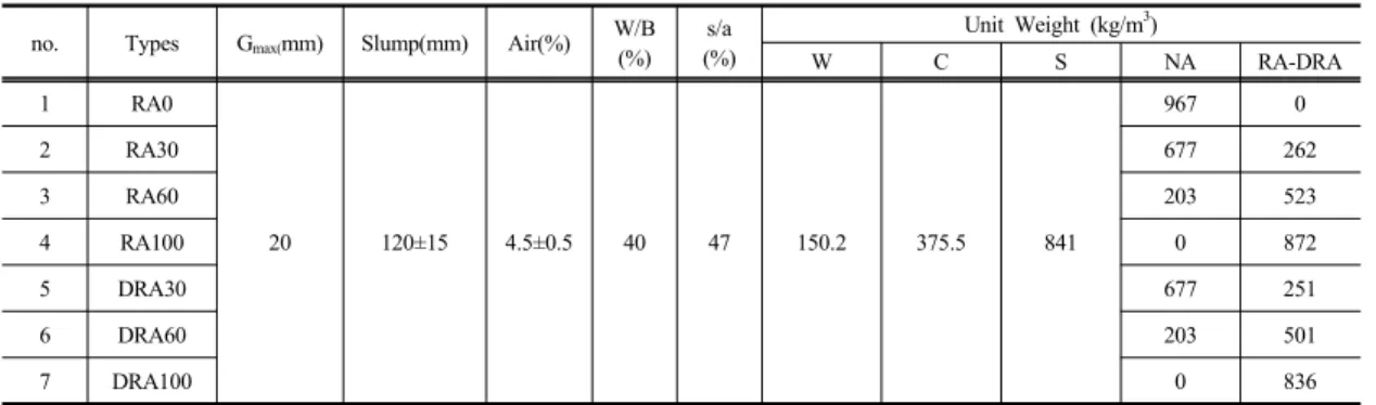 Fig. 3. Particle size curve (Non-washed recycled aggregate) 