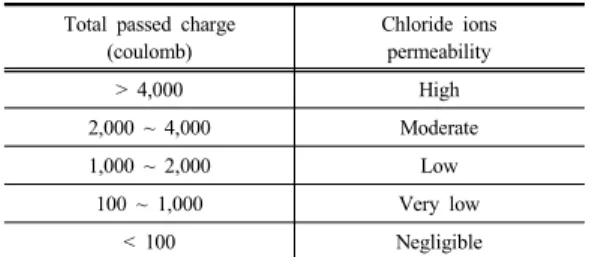 Table 5. Chloride ion penetrability based on charge  passed (ASTM C 1202) 3. 실험결과 및 고찰 3.1 강도특성 저품질  순환골재의  세척  유무에  따라  그리고  치환률 이  다른  콘크리트  시험체들의  7일과  28일  압축강도를  Fig