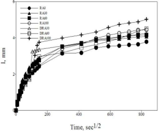Fig. 10. Absorption rate