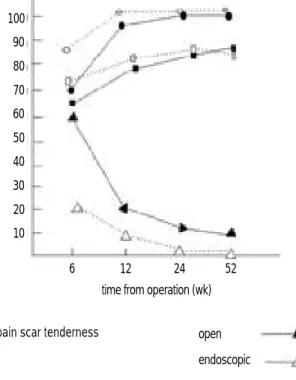 Fig. 1. Subjective outcomes after open and endoscopic release.