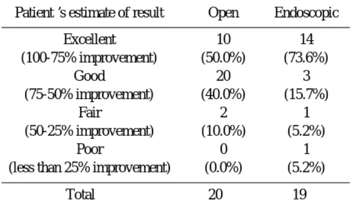 Table 2. Objective outcomes after open and endoscopic release.  (last follow up)