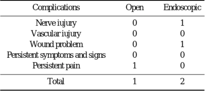 Table 4. Complicaitons after either open or endoscopic carpal tunnel release.