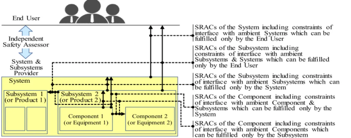 Fig. 1. SRAC Levels Identified for further Fulfillment분석하여  연구목표  및  연구개념도를  수립하였다. 3장에서는  시스템  수명주기  관점에서의  SRAC  도출방법을  안전성  활동  및  평가  측면에서  제안하고, 4장에서는  제안된  방법에  따른  개선된  SRAC를  도출하였으며, 5장에서는  사례분석을  통해  개선된  방법으로  도출된  SRAC가 철도신호시스템의  설계  안전성에  어떻게  