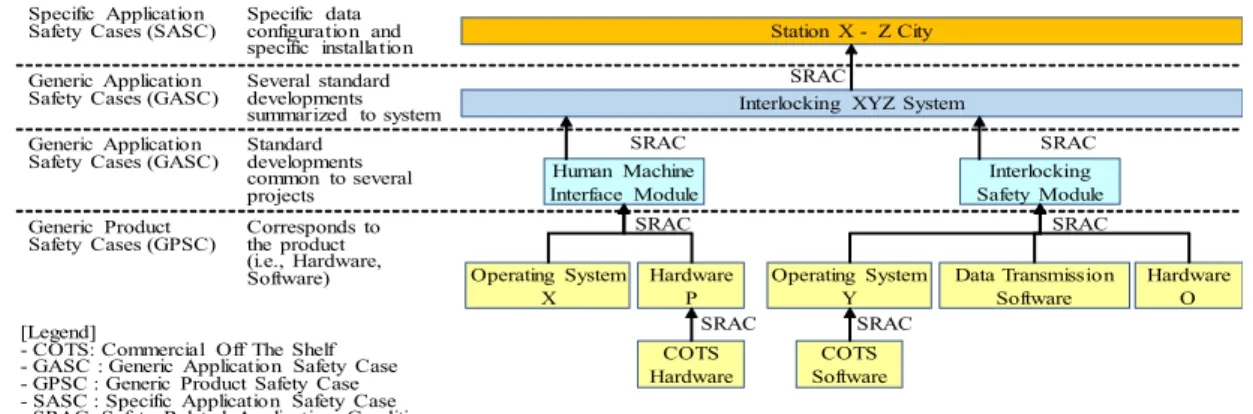Fig. 2. Overall Safety Case(s) Structure including SRAC [15]