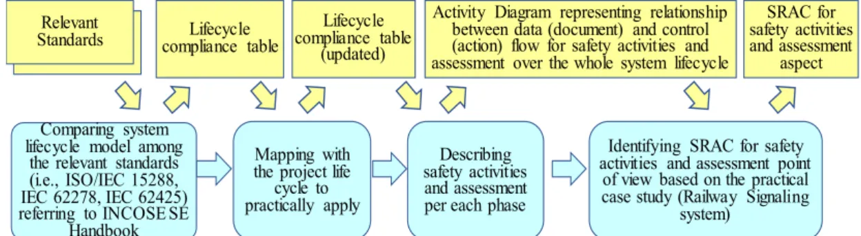 Fig. 4. Concept of Research Approach adopted in this Paper토대로, SRAC를  도출할  때  고려해야  하는  항목들을  제시하였다