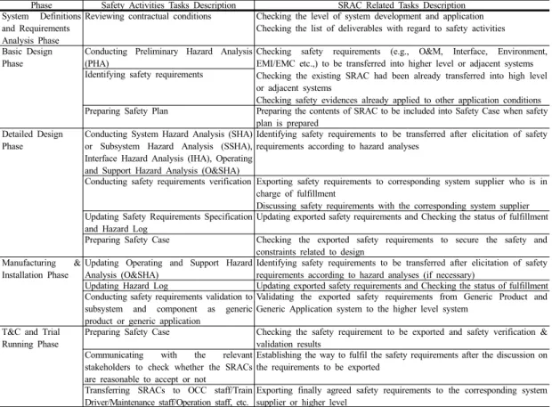 Table 1. Safety Activities for Identification of SRAC Related Items Over the Project Life Cycle 