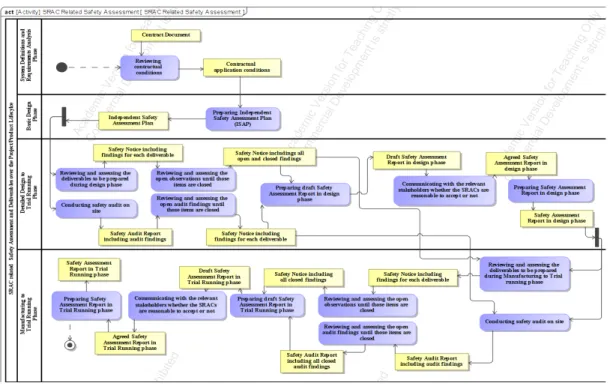 Fig. 7. Activity Diagram to present tasks and deliverable for Elicitation of SRAC over the Development Life  Cycle on Safety Assessment Aspect