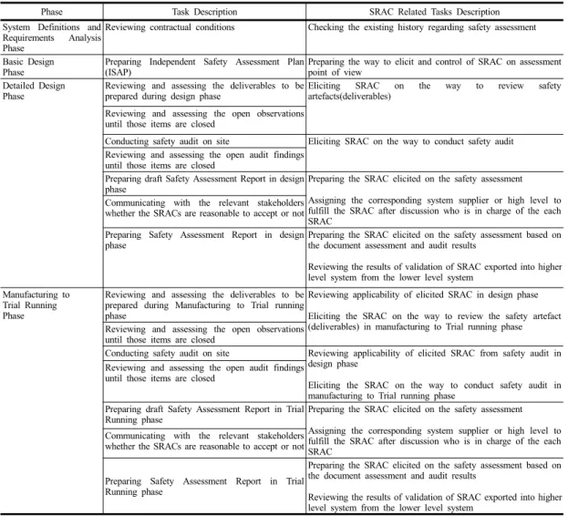 Table 2. Safety Assessment Activities for Identification of SRAC Related Items Over the Project Life Cycle