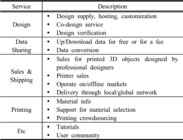 Table 1. Main services offered by 3D printing platforms.
