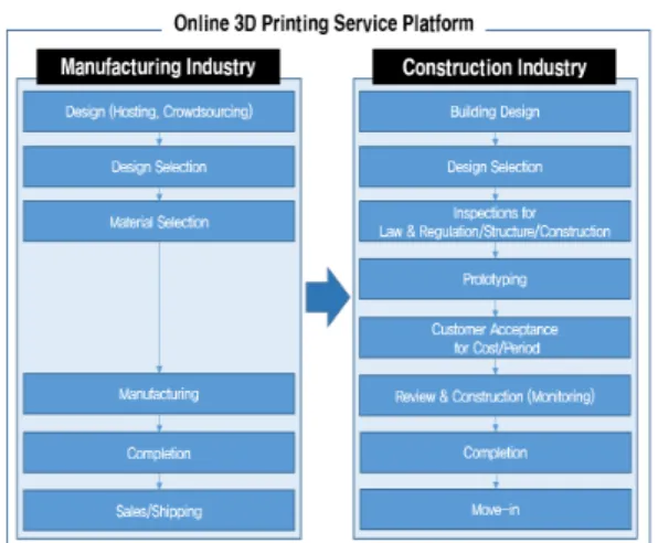 Fig. 2. Workflow of online 3D printing service platform for the manufacturing and construction industry