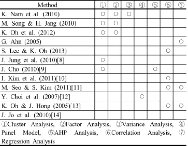 Table 2. Method of Analyzing Advance Research
