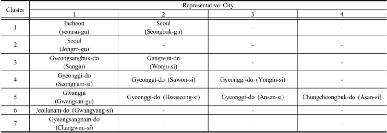 Table 7. Result of Variance Deduction