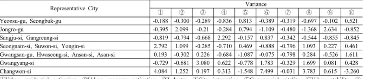 Table 9. Score of Variances of each Representative Cities