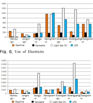 Fig. 4. Use of Petroleum