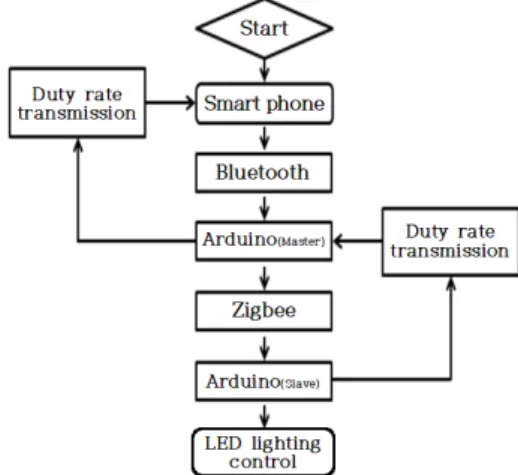 그림  6은  LED  조명  제어  회로의  동작  순서도를  나타 내고  있다.  처음에  스마트폰에서  데이터  값을  Bluetooth  통신을  통해  Arduino Due(Matser 모드)에  전송하면  데 이터를  수신  후  다시  동일한  데이터를  Zigbee  통신을  통 해  Arduino Due (Slave 모드)로  전송해준다